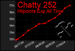 Total Graph of Chatty 252