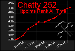 Total Graph of Chatty 252