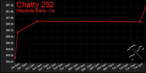 Last 7 Days Graph of Chatty 252