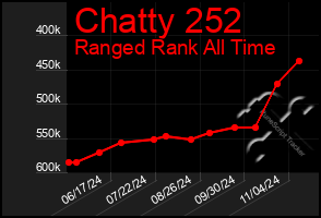 Total Graph of Chatty 252