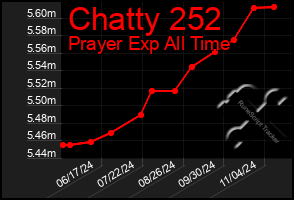 Total Graph of Chatty 252