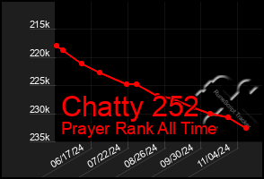 Total Graph of Chatty 252