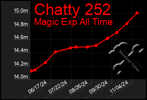 Total Graph of Chatty 252