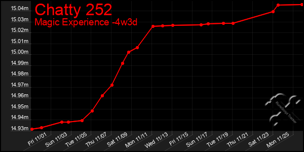 Last 31 Days Graph of Chatty 252