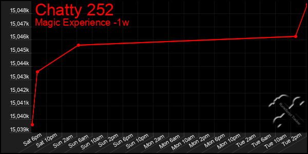 Last 7 Days Graph of Chatty 252