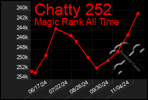 Total Graph of Chatty 252