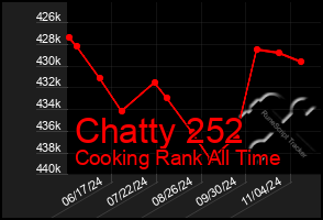 Total Graph of Chatty 252