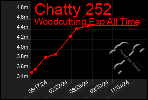 Total Graph of Chatty 252