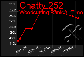 Total Graph of Chatty 252