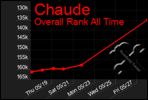 Total Graph of Chaude