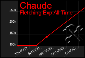 Total Graph of Chaude