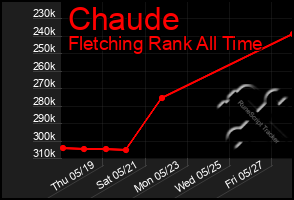 Total Graph of Chaude