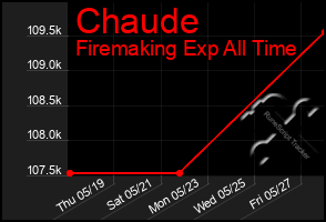 Total Graph of Chaude