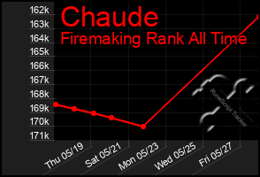 Total Graph of Chaude