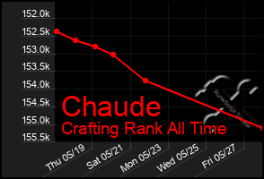 Total Graph of Chaude