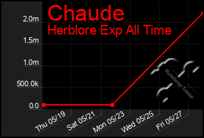 Total Graph of Chaude