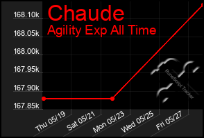 Total Graph of Chaude