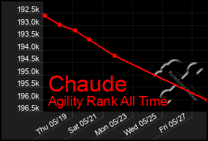 Total Graph of Chaude