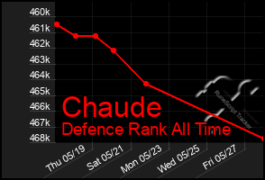 Total Graph of Chaude