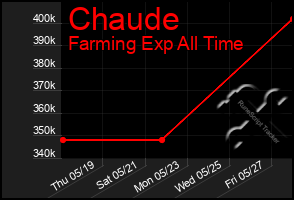 Total Graph of Chaude