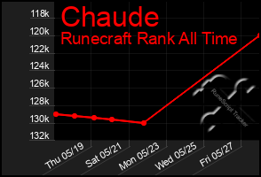 Total Graph of Chaude
