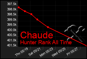 Total Graph of Chaude