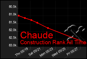 Total Graph of Chaude