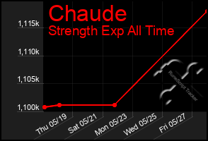 Total Graph of Chaude