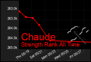 Total Graph of Chaude