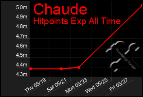 Total Graph of Chaude