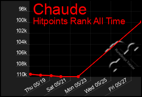 Total Graph of Chaude