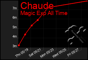 Total Graph of Chaude