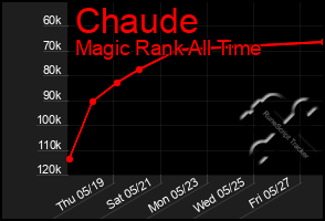Total Graph of Chaude