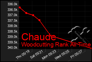 Total Graph of Chaude