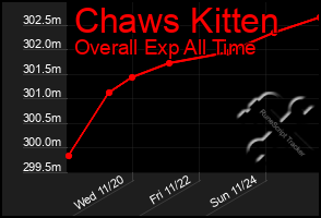 Total Graph of Chaws Kitten