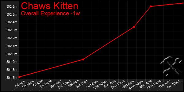 Last 7 Days Graph of Chaws Kitten