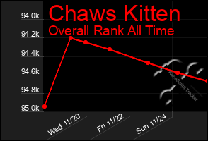 Total Graph of Chaws Kitten