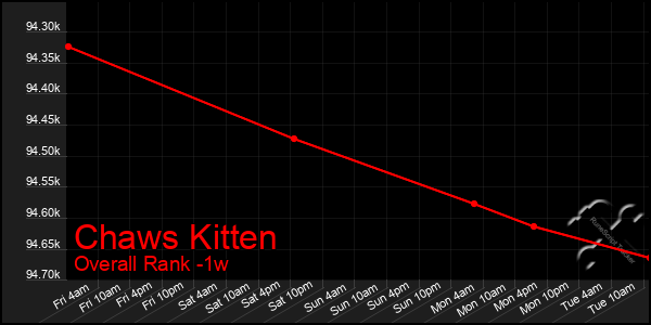 Last 7 Days Graph of Chaws Kitten