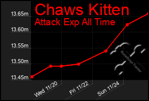 Total Graph of Chaws Kitten