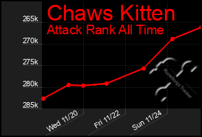 Total Graph of Chaws Kitten