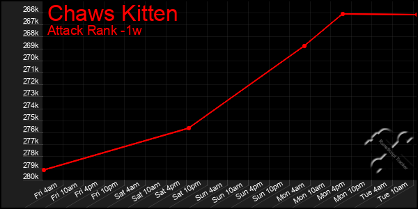 Last 7 Days Graph of Chaws Kitten