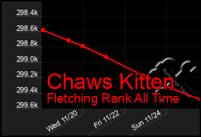 Total Graph of Chaws Kitten