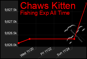 Total Graph of Chaws Kitten