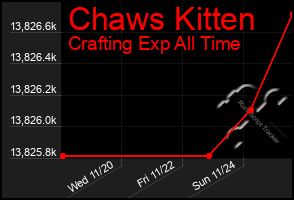 Total Graph of Chaws Kitten