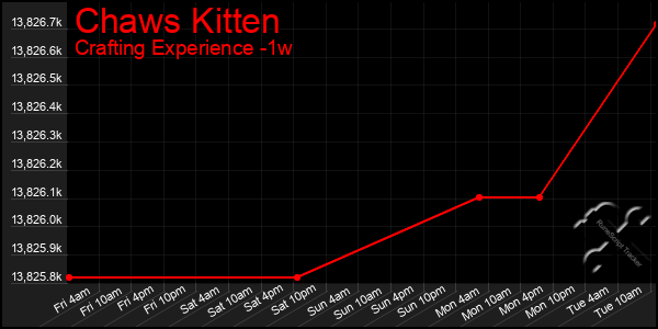 Last 7 Days Graph of Chaws Kitten