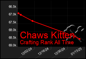 Total Graph of Chaws Kitten