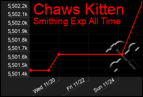 Total Graph of Chaws Kitten