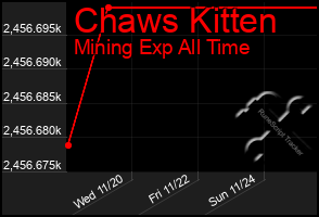 Total Graph of Chaws Kitten