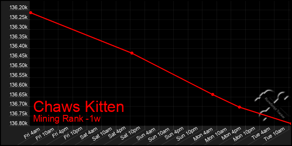 Last 7 Days Graph of Chaws Kitten