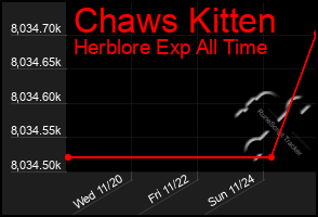 Total Graph of Chaws Kitten